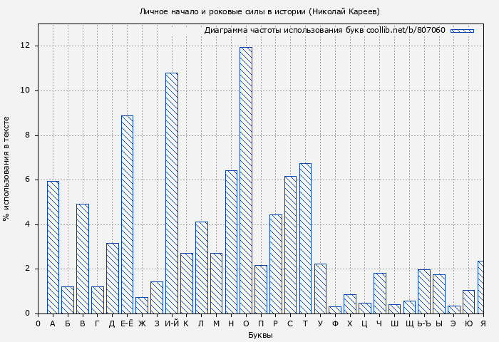 Диаграма использования букв книги № 807060: Личное начало и роковые силы в истории (Николай Кареев)