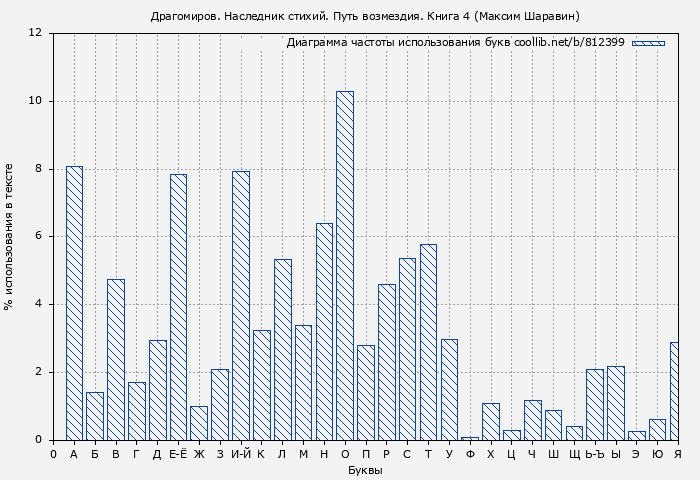 Диаграма использования букв книги № 812399: Драгомиров. Наследник стихий. Путь возмездия. Книга 4 (Максим Шаравин)