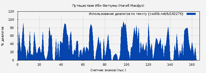 Использование диалогов по тексту книги № 182276: Путешествие Ибн Фаттумы (Нагиб Махфуз)