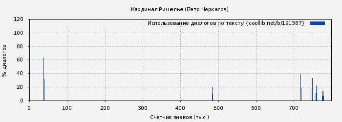 Использование диалогов по тексту книги № 191387: Кардинал Ришелье (Петр Черкасов)