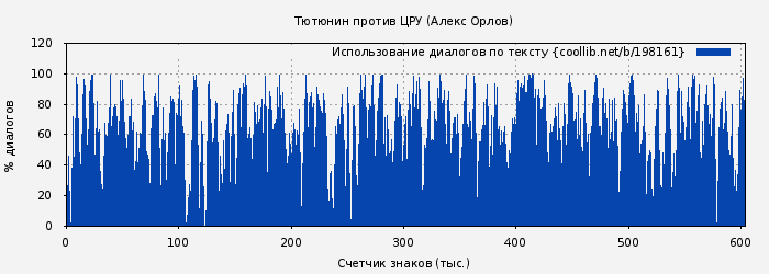 Использование диалогов по тексту книги № 198161: Тютюнин против ЦРУ (Алекс Орлов)
