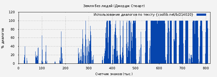 Использование диалогов по тексту книги № 214020: Земля без людей (Джордж Стюарт)