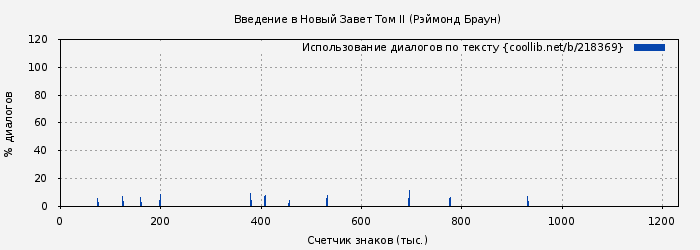 Использование диалогов по тексту книги № 218369: Введение в Новый Завет Том II (Рэймонд Браун)