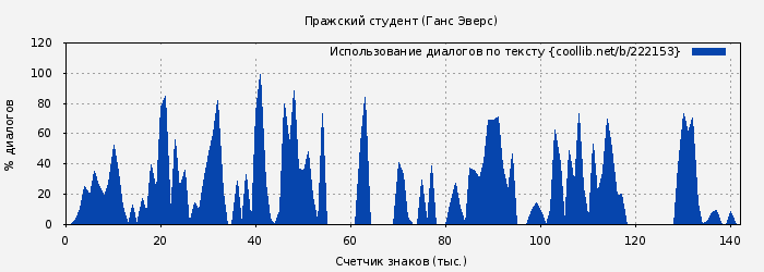 Использование диалогов по тексту книги № 222153: Пражский студент (Ганс Эверс)
