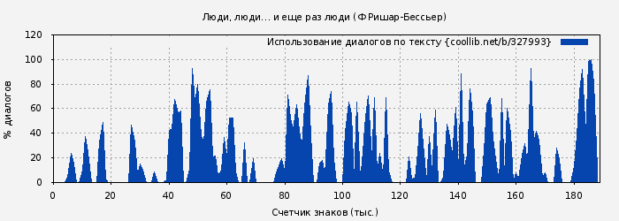 Использование диалогов по тексту книги № 327993: Люди, люди… и еще раз люди (Ф Ришар-Бессьер)