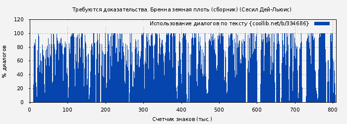 Использование диалогов по тексту книги № 334686: Требуются доказательства. Бренна земная плоть (сборник) (Сесил Дей-Льюис)