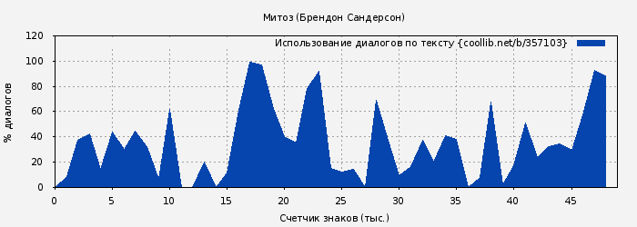 Использование диалогов по тексту книги № 357103: Митоз (Брендон Сандерсон)
