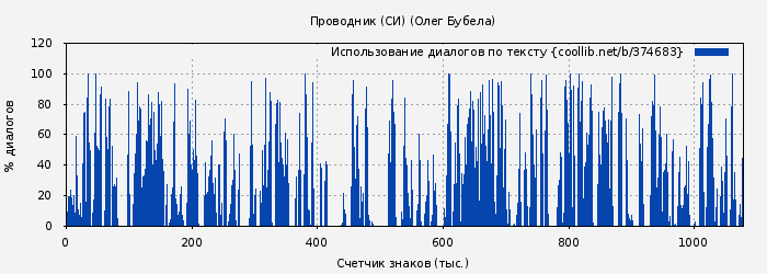 Использование диалогов по тексту книги № 374683: Проводник (СИ) (Олег Бубела)