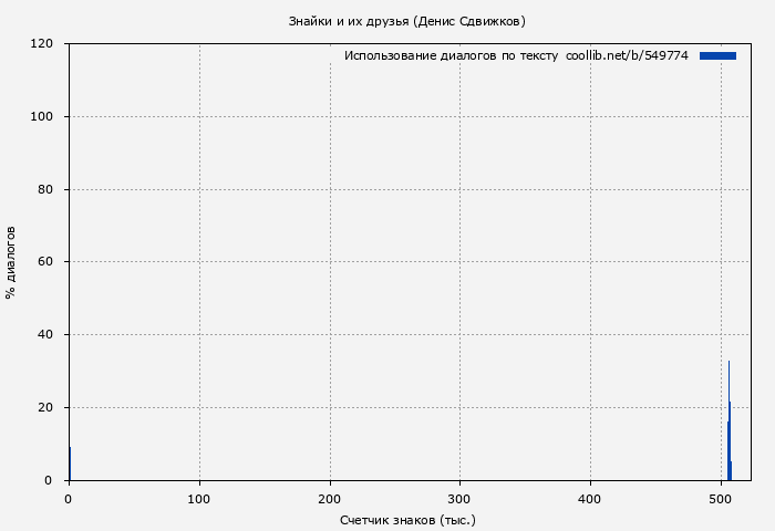 Использование диалогов по тексту книги № 549774: Знайки и их друзья (Денис Сдвижков)