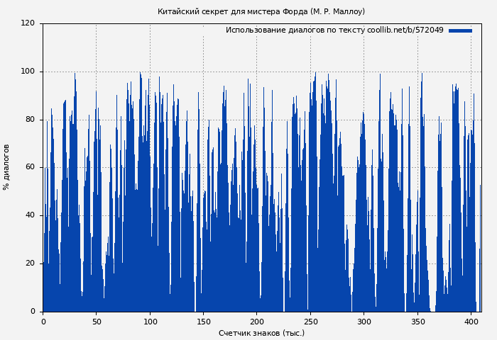 Использование диалогов по тексту книги № 572049: Китайский секрет для мистера Форда (Мармадьюк Маллоу)