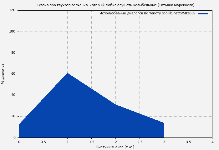Использование диалогов по тексту книги № 582809: Сказка про глухого волчонка, который любил слушать колыбельные (Татьяна Маркинова)