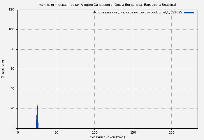 Использование диалогов по тексту книги № 659895: «Филологическая проза» Андрея Синявского (Ольга Богданова)
