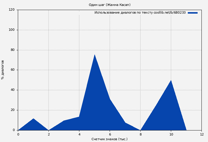 Использование диалогов по тексту книги № 680233: Один шаг (Жанна Касап)