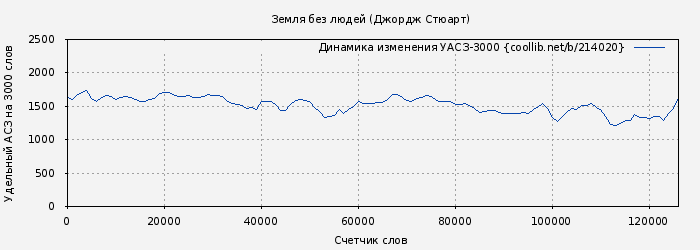 Удельный АСЗ-3000 книги № 214020: Земля без людей (Джордж Стюарт)