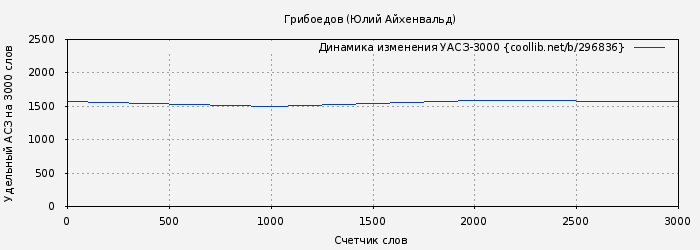 Удельный АСЗ-3000 книги № 296836: Грибоедов (Юлий Айхенвальд)