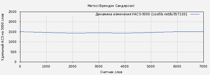 Удельный АСЗ-3000 книги № 357103: Митоз (Брендон Сандерсон)