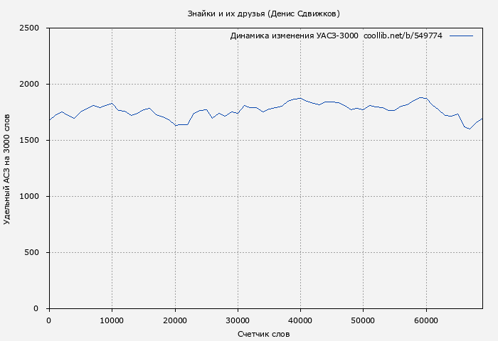 Удельный АСЗ-3000 книги № 549774: Знайки и их друзья (Денис Сдвижков)