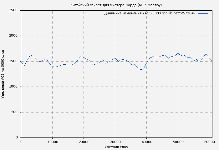 Удельный АСЗ-3000 книги № 572049: Китайский секрет для мистера Форда (Мармадьюк Маллоу)