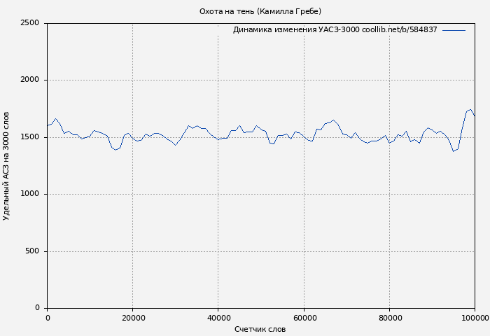 Удельный АСЗ-3000 книги № 584837: Охота на тень (Камилла Гребе)