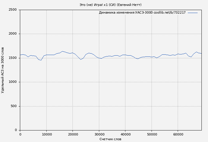 Удельный АСЗ-3000 книги № 732217: Это (не) Игра! х1 (СИ) (Евгений Нетт)