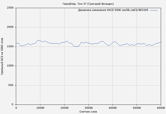 Удельный АСЗ-3000 книги № 803199: Газлайтер. Том 37 (Григорий Володин)