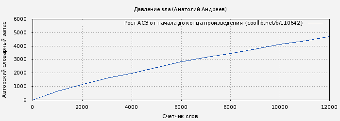 Рост АСЗ книги № 110642: Давление зла (Анатолий Андреев)