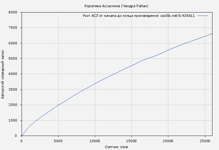 Рост АСЗ книги № 435411: Королева Ассасинов (Чандра Райан)