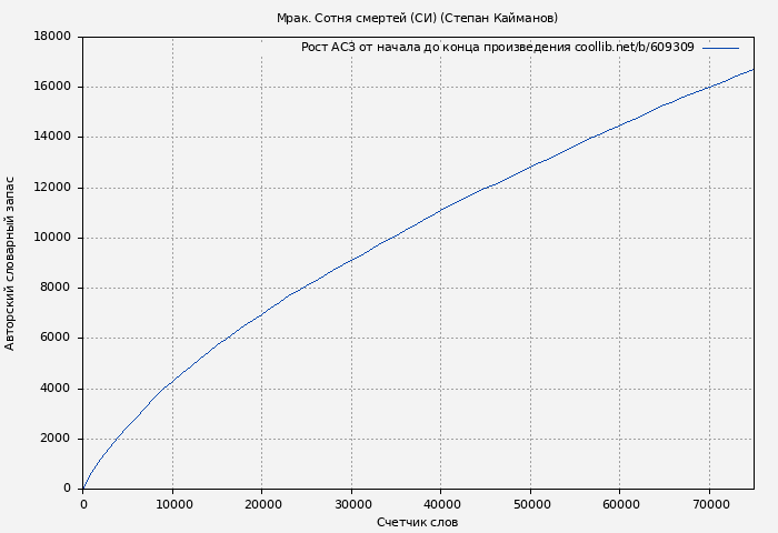 Рост АСЗ книги № 609309: Мрак. Сотня смертей (СИ) (Степан Кайманов)