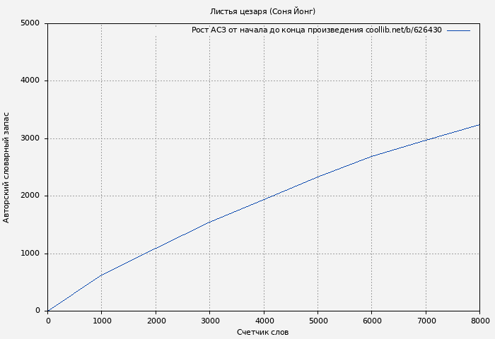 Рост АСЗ книги № 626430: Листья цезаря (Соня Йонг)
