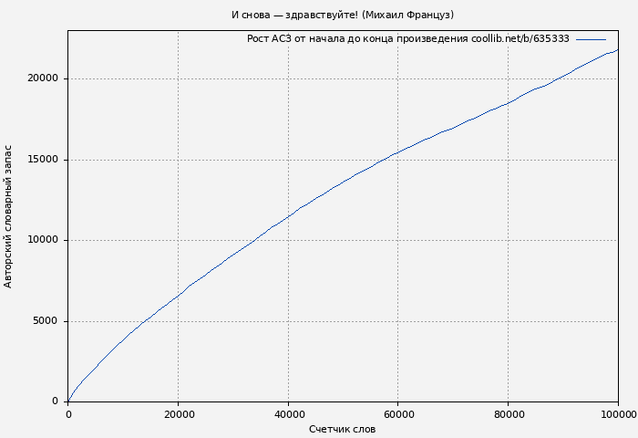 Рост АСЗ книги № 635333: И снова — здравствуйте! (Михаил Француз)