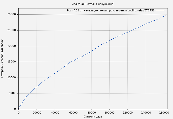 Рост АСЗ книги № 673756: Иллюзии (Наталья Совушкина)