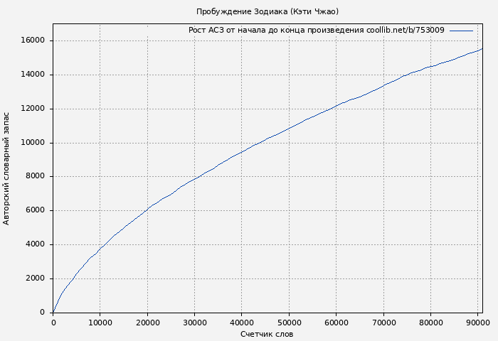Рост АСЗ книги № 753009: Пробуждение Зодиака (Кэти Чжао)
