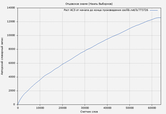 Рост АСЗ книги № 773726: Отцовское знамя (Наиль Выборнов)
