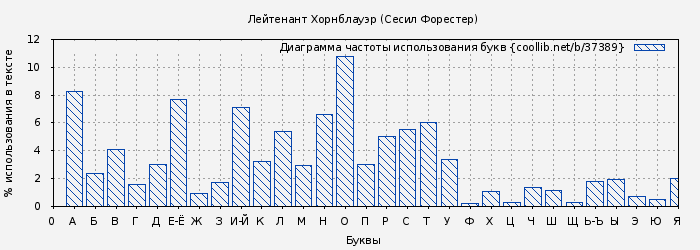 Диаграма использования букв книги № 37389: Лейтенант Хорнблауэр (Сесил Форестер)