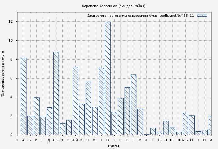 Диаграма использования букв книги № 435411: Королева Ассасинов (Чандра Райан)