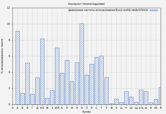 Диаграма использования букв книги № 576522: Альтруист (Алина Адылова)
