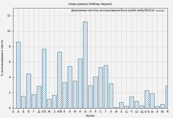 Диаграма использования букв книги № 593214: Озеро демона (Любовь Ларина)