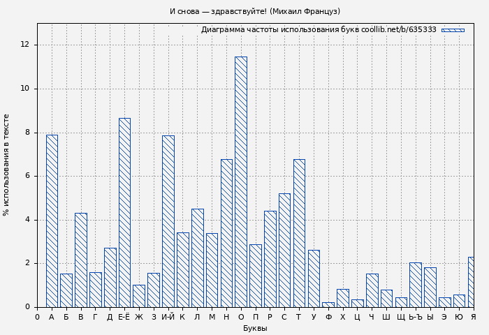 Диаграма использования букв книги № 635333: И снова — здравствуйте! (Михаил Француз)