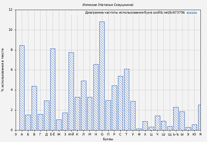 Диаграма использования букв книги № 673756: Иллюзии (Наталья Совушкина)