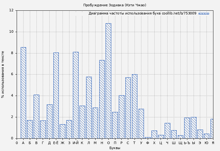 Диаграма использования букв книги № 753009: Пробуждение Зодиака (Кэти Чжао)