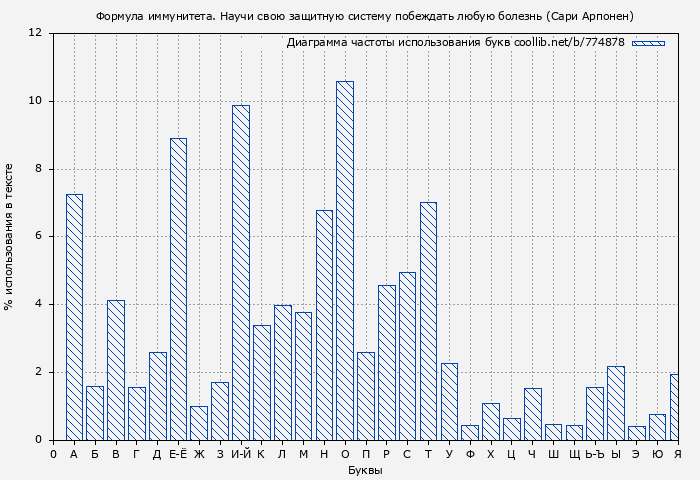 Диаграма использования букв книги № 774878: Формула иммунитета. Научи свою защитную систему побеждать любую болезнь (Сари Арпонен)
