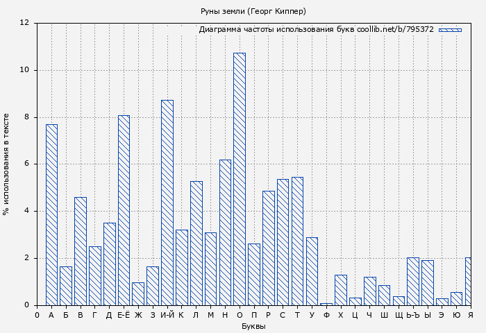 Диаграма использования букв книги № 795372: Руны земли (Георг Киппер)