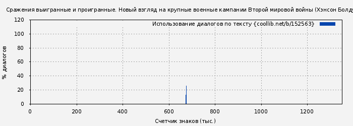 Использование диалогов по тексту книги № 152563: Сражения выигранные и проигранные. Новый взгляд на крупные военные кампании Второй мировой войны (Хэнсон Болдуин)