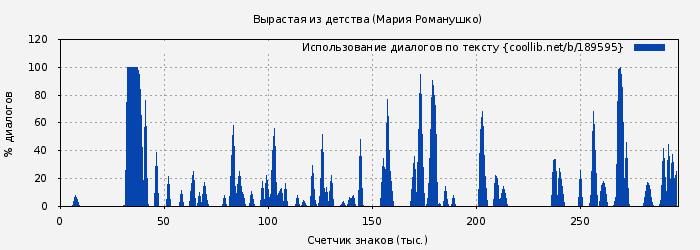 Использование диалогов по тексту книги № 189595: Вырастая из детства (Мария Романушко)
