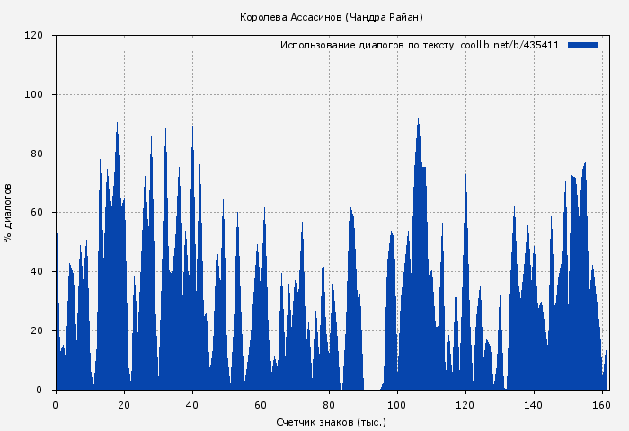 Использование диалогов по тексту книги № 435411: Королева Ассасинов (Чандра Райан)