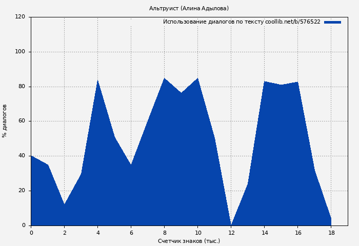 Использование диалогов по тексту книги № 576522: Альтруист (Алина Адылова)