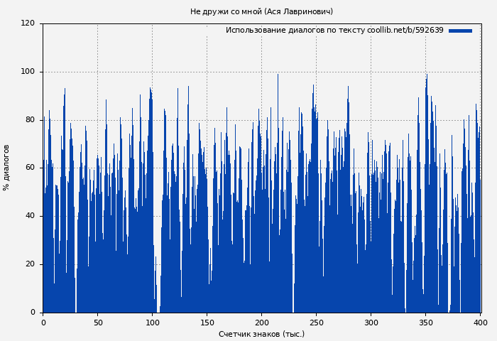 Использование диалогов по тексту книги № 592639: Не дружи со мной (Ася Лавринович)