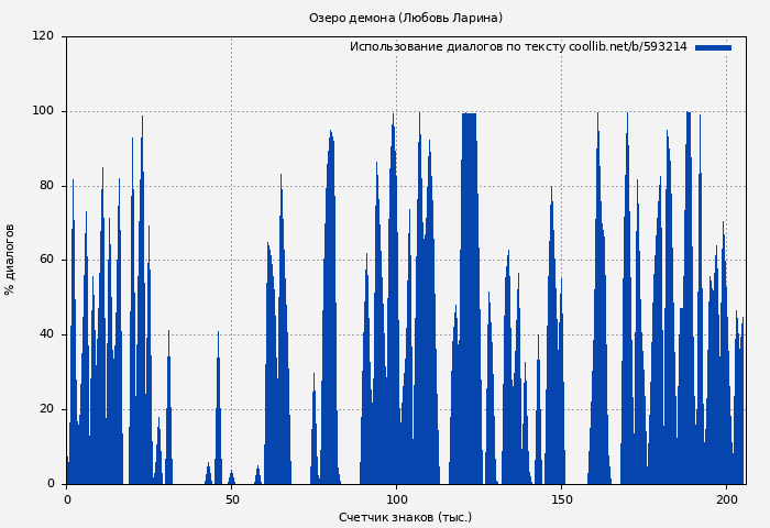 Использование диалогов по тексту книги № 593214: Озеро демона (Любовь Ларина)