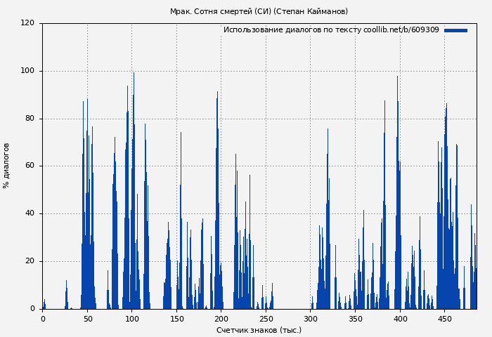 Использование диалогов по тексту книги № 609309: Мрак. Сотня смертей (СИ) (Степан Кайманов)
