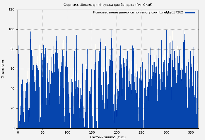 Использование диалогов по тексту книги № 617282: Сюрприз, Шоколад и Игрушка для бандита (Рин Скай)